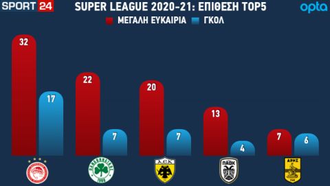 Οι μεγάλες ευκαιρίες και τα γκολ των ομάδων του Big-5 στον πρώτο γύρο της Super League Interwetten