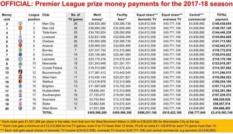 Τα "τρελά" λεφτά της Premier League