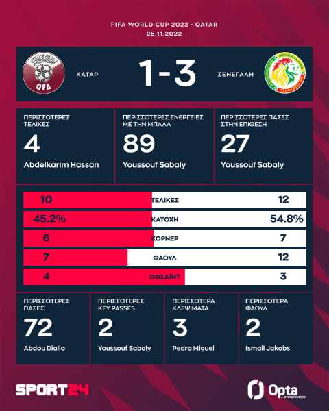 Μουντιάλ 2022, Κατάρ - Σενεγάλη 1-3: "Καθάρισε" τους βελτιωμένους οικοδεσπότες για το πρώτο τρίποντο