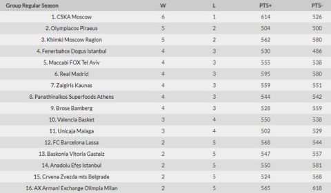 Η κατάταξη, τα αποτελέσματα, ο MVP και το πρόγραμμα της EuroLeague (7αγ.)