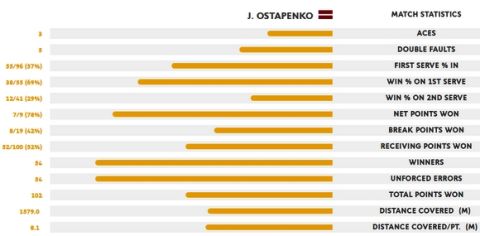 Κατέκτησε το Roland Garros η Οσταπένκο!