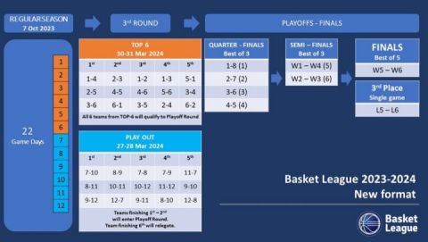 Basket League 2023/24: Το νέο σύστημα διεξαγωγής και τα ρόστερ των 12 ομάδων