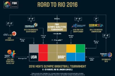 Έτσι πάει Ρίο η Εθνική μπάσκετ