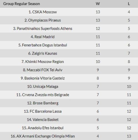 Τα αποτελέσματα, η κατάταξη, ο MVP και το πρόγραμμα της EuroLeague (18αγ.)