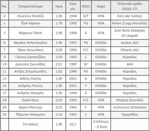 Stoiximan.gr Basket League 2017-18: Τα 14 ρόστερ