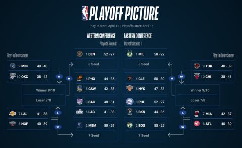 Το μονοπάτι των Μιλγουόκι Μπακς του Γιάννη Αντετοκούνμπο έως τους NBA Finals: Οι αντίπαλοι στα playoffs