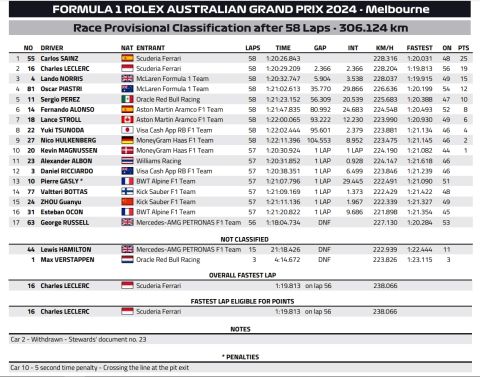 Θρίαμβος για Σάινθ και Ferrari στο grand prix της Αυστραλίας που μεταδόθηκε ζωντανά, αποκλειστικά στο ΑΝΤ1+ και ετεροχρονισμένα από τον ΑΝΤ1