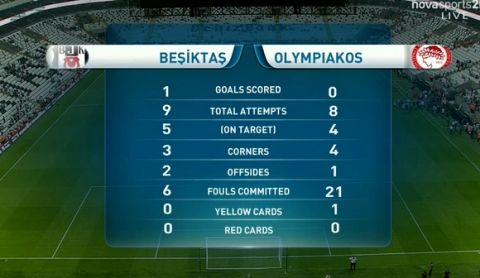 Βελτιωμένος, αλλά ηττημένος ο Ολυμπιακός, 1-0 από τη Μπεσίκτας