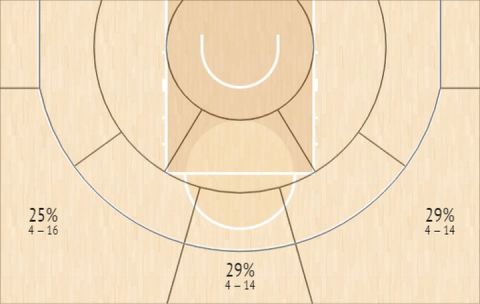 Το Shot Chart του Βασίλιε Μίτσιτς στην EuroLeague σε τρίποντα μετά από side step ή step back
