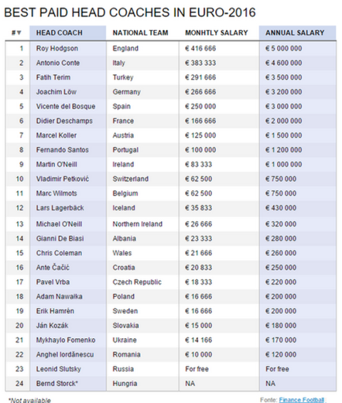 Οι αμοιβές των προπονητών στο Euro 2016
