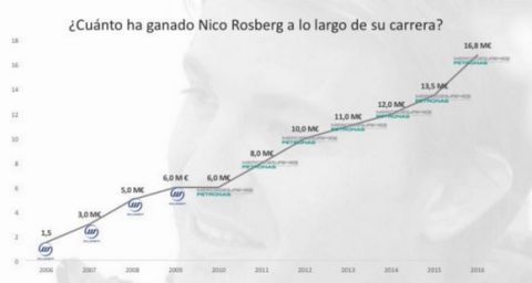 Τα λεφτά δεν είναι το παν για τον Nico Rosberg