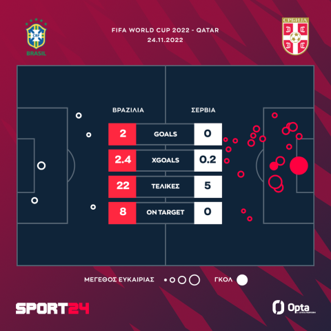Μουντιάλ 2022, Βραζιλία - Σερβία 2-0: Αυτή είναι η σελεσάο, πάτησε τους Σέρβους με ιπτάμενο Ρισάρλισον