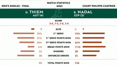 Roland Garros: Απόλυτος κυρίαρχος και πάλι ο Ναδάλ