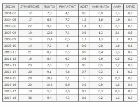 EuroLeague 2018-19: Φελίπε Ρέγιες, ο μοναδικός "επιζήσαντας" από την πρώτη σεζόν