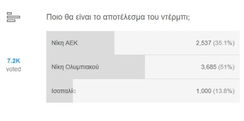 Τέλος ψηφοφορίας: Αυτό θα είναι το αποτέλεσμα του ΑΕΚ - Ολυμπιακός