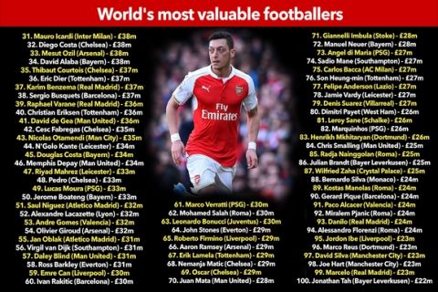 Οι πιο ακριβοί ποδοσφαιριστές στον πλανήτη!