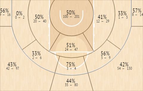 Το Shot Chart του Μάριους Γκριγκόνις στην EuroLeague την περίοδο 2018-2022