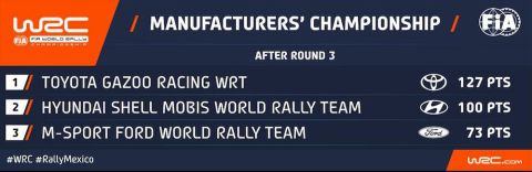 WRC: Ο Οζιέ κέρδισε για έβδομη φορά το Ράλι Μεξικού