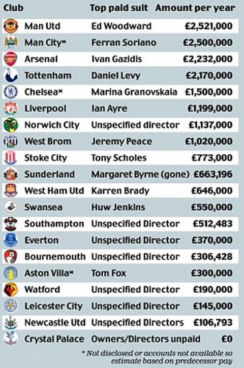 Οι πιο ακριβοπληρωμένοι επικεφαλής στην Premier League