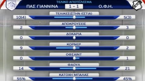 ΠΑΣ Γιάννινα - ΟΦΗ 1-1: Ο Αθανασιάδης σκόραρε μετά από 32 ματς και χάρισε τον πόντο στον ΠΑΣ 