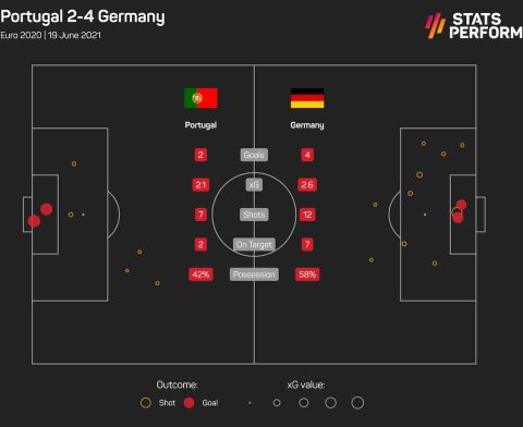Οι τελικές και τα expected goals από το Πορτογαλία - Γερμανία 
