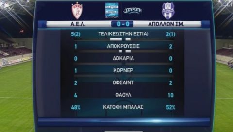 Ανώτερη η ΑΕΛ πήρε σπουδαία νίκη, 1-0 τον Απόλλωνα 