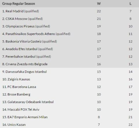 Η κατάταξη της EuroLeague (29 αγωνιστικές)