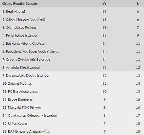 Η κατάταξη της EuroLeague (25η αγωνιστική)