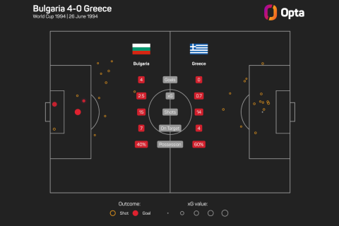 Οι τελικές και τα expected goals στο Βουλγαρία - Ελλάδα του 1994