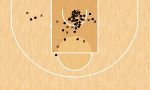 Το Shot Chart του Νίκολα Μιλουτίνοβ στον πρώτο γύρο της EuroLeague