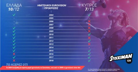 Eurovision με ειδικά στοιχήματα & live betting στο Stoiximan.gr