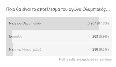 Νίκες για ΠΑΟΚ και Ολυμπιακό βλέπουν οι αναγνώστες του Sport24.gr 