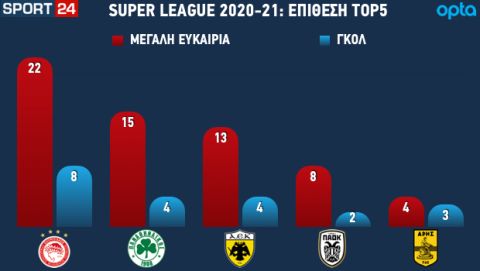 Οι μεγάλες ευκαιρίες του Big-5 στις πρώτες 8 αγωνιστικές της Super League 2020-21