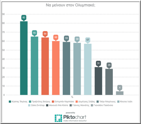 Τα μέτωπα του Ολυμπιακού: Τα αποτελέσματα του poll