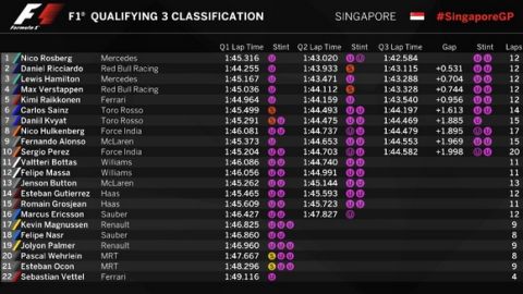 GP Σιγκαπούρης - QP: Ο Rosberg έβαλε "φωτιά" στη νύχτα