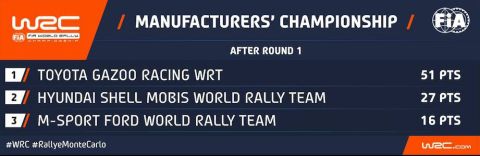 WRC: Ιστορική ένατη νίκη του Οζιέ στο Μόντε Κάρλο