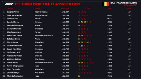 Formula 1, GP Βελγίου: Ο Πέρεζ ταχύτερος στις τρίτες δοκιμές, στην αμμοπαγίδα ο Λεκλέρ