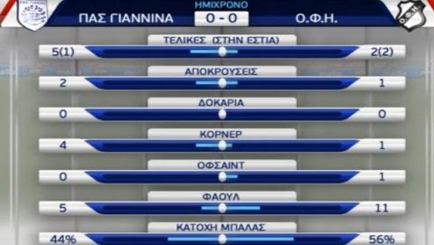 ΠΑΣ Γιάννινα - ΟΦΗ 1-1: Ο Αθανασιάδης σκόραρε μετά από 32 ματς και χάρισε τον πόντο στον ΠΑΣ 