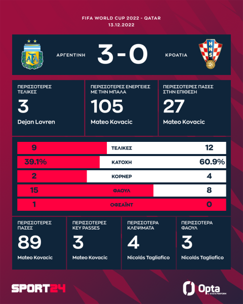 Μουντιάλ 2022, Αργεντινή - Κροατία 3-0: Μέγας είσαι Μέσι και θαυμαστά τα έργα σου, η αλμπισελέστε πανάξια στον τελικό