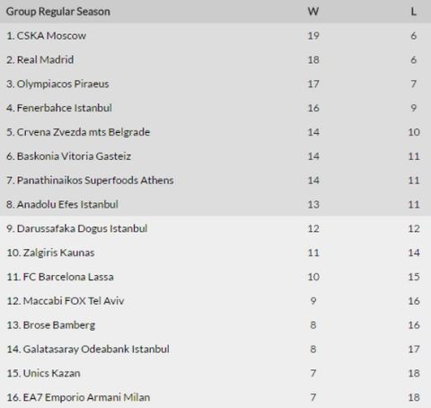 Η κατάταξη της EuroLeague (25η αγωνιστική)