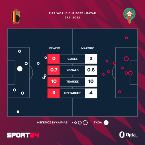 Μουντιάλ 2022, Βέλγιο - Μαρόκο 0-2: Οι Μαροκινοί ταπείνωσαν τους Βέλγους και έβαλαν φωτιά στον 6ο όμιλο