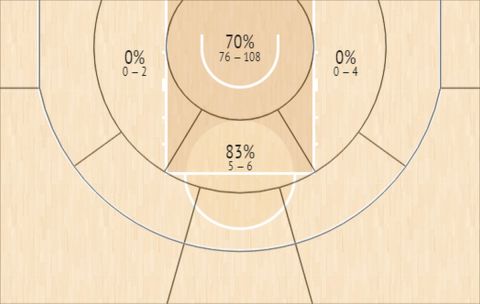 Το Shot Chart του Χασάν Μάρτιν στην Stoiximan Basket League την σεζόν 2021/22