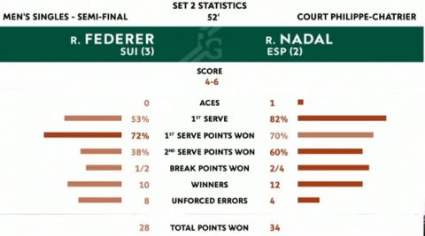 Roland Garros: Στον τελικό ξανά ο Ναδάλ