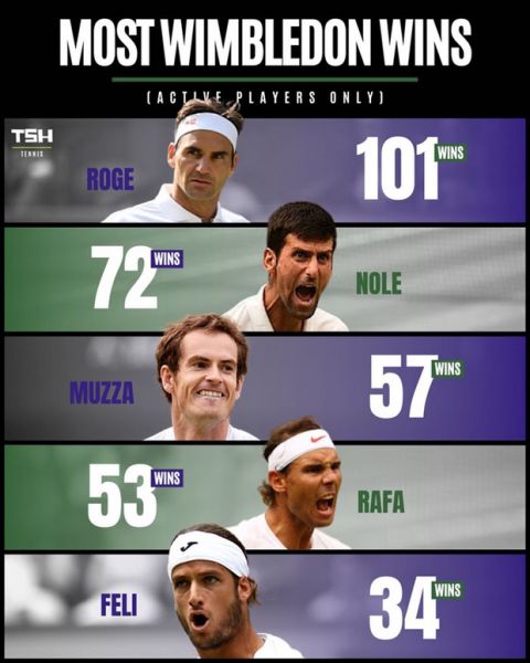 Big Three: Οι περισσότερες νίκες στο Wimbledon