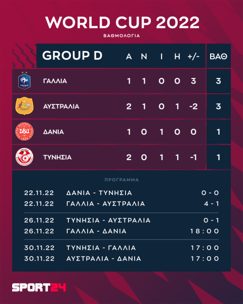 Μουντιάλ 2022, Τυνησία - Αυστραλία 0-1: Τα "καγκουρό" έκαναν άλμα πρόκρισης με γκολάρα του Ντιουκ