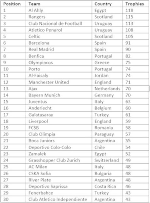 Ο Ολυμπιακός στην 9η θέση με τις πιο πετυχημένες ομάδες