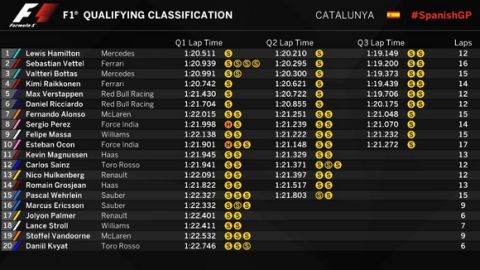 GP Ισπανίας: Ο Hamilton πήρε την pole!