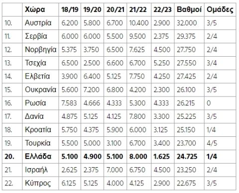 Βαθμολογία UEFA: Η Ελλάδα κατρακύλησε στην 20ή θέση