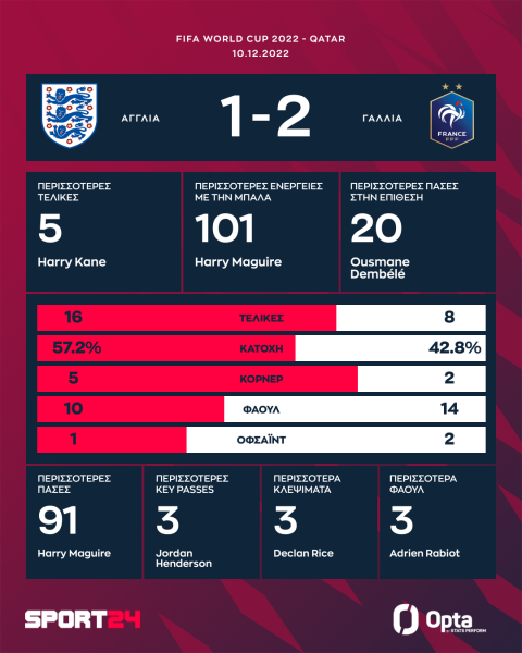 Μουντιάλ 2022, Αγγλία - Γαλλία 1-2: Ο Ζιρού έστειλε τους μπλε στους 4, μοιραίος ο Κέιν που έχασε πέναλτι