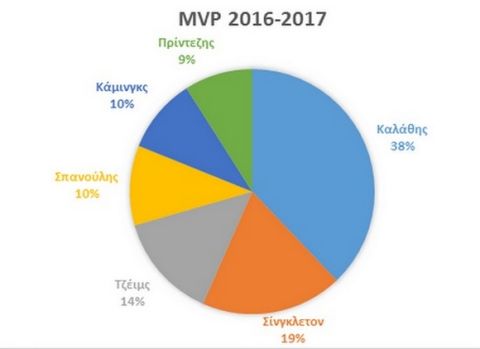 Stoiximan.gr MVP της χρονιάς ο Καλάθης